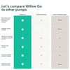 Willow Go® Pump and Anywhere Case